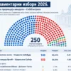 RIK objavio nove rezultate – Studentska lista na 52,54 odsto, Vučićeva na 39,29 odsto